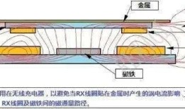 5G毫米波手机无线充电EMC／TIM介绍手机无线充电原理「5G毫米波手机无线充电EMC／TIM介绍」